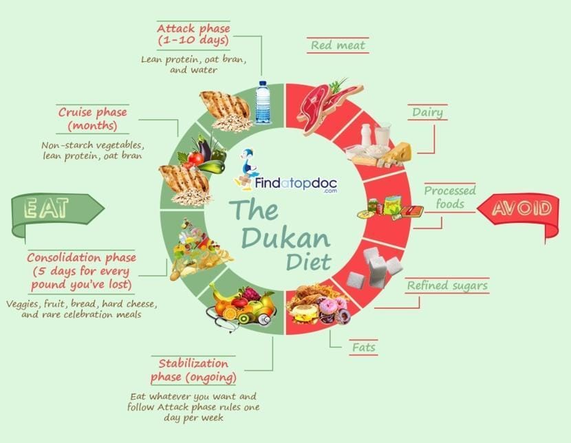 Dukan Diet