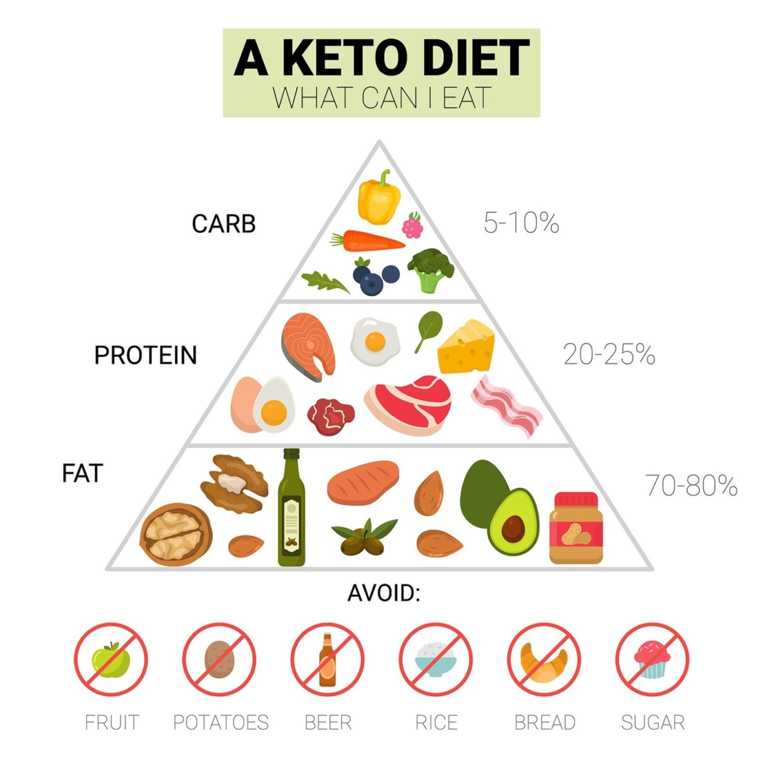 ทานคีโต (Ketogenic Diet)-Keto